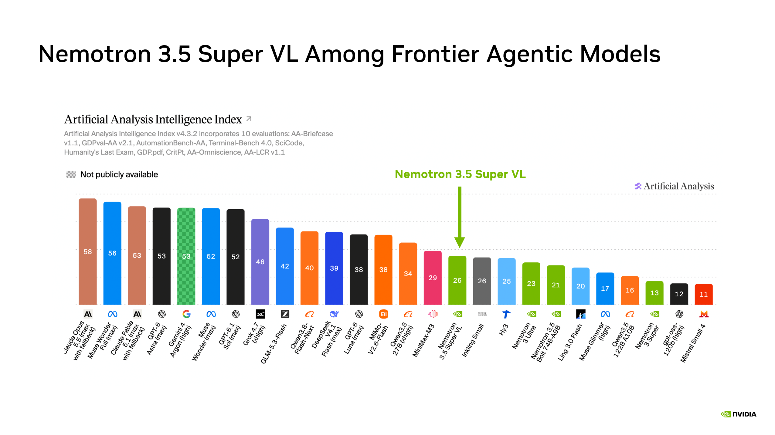 NVIDIA briefing slide, Nemotron 3.5 Super VL Among Frontier Agentic Models: the Artificial Analysis Intelligence Index v4.3.2, with Nemotron 3.5 Super VL at 26 and Qwen 3.8 27B (xhigh) at 34.