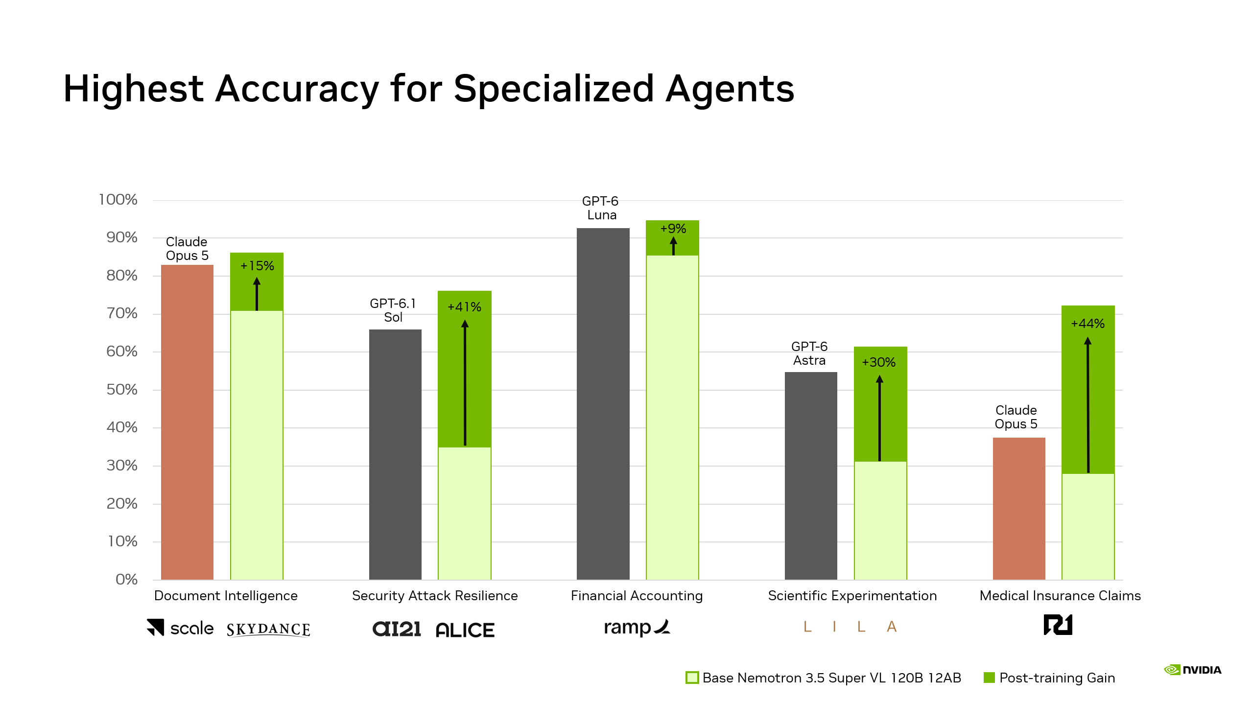 NVIDIA briefing slide, Highest Accuracy for Specialized Agents: base Nemotron 3.5 Super VL and its post-training gains of 9% to 44% on five partner tasks, beside frontier models.