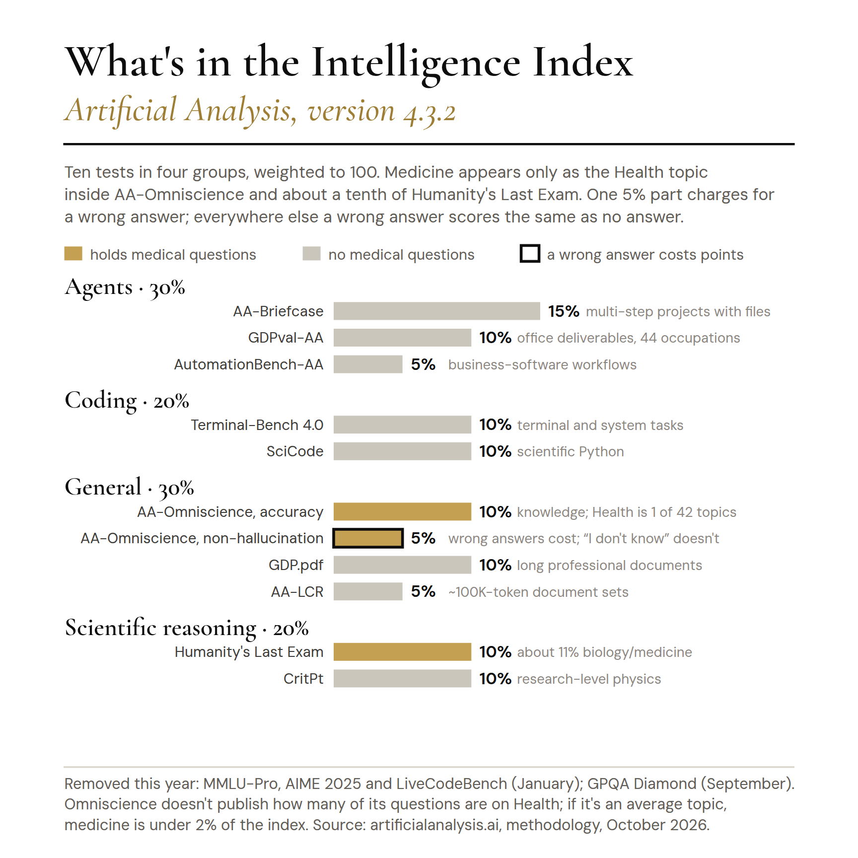 What's in the Artificial Analysis Intelligence Index (version 4.3.2): 10 tests spread over 4 groups. Gold marks the parts that hold medical questions; the outlined bar is the only part of the benchmark that penalizes wrong answers.