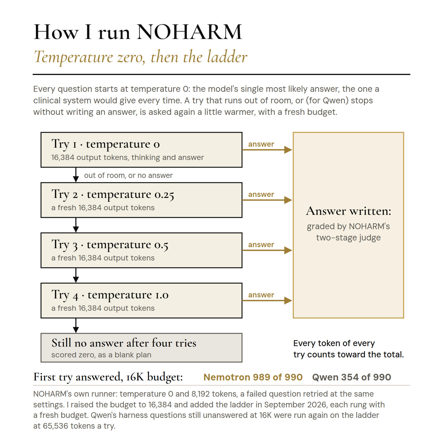 How I run NOHARM. Every question starts at temperature 0; if that runs out of room, or ends without an answer (a loop), the question is asked again with higher temperature.