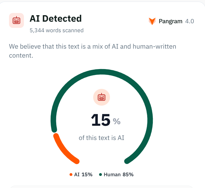 Pangram 4.0: 85% Human written.  15% AI.